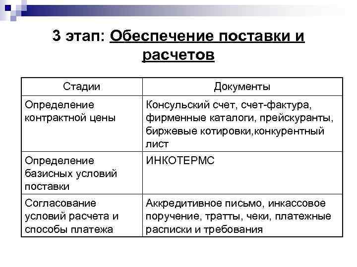  3 этап: Обеспечение поставки и    расчетов  Стадии 