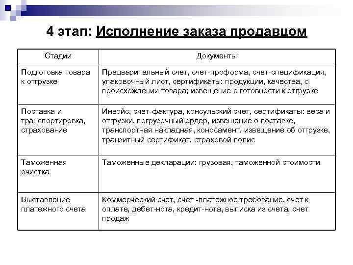 Предварительный счет. Стадии выполнения заказа. Этапы исполнения заказа. Этапы предконтрактной деятельности. Исполнение заказа.