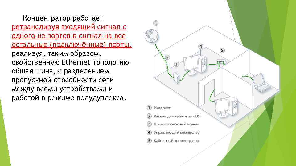 Концентратор работает ретранслируя входящий сигнал с одного из портов в сигнал на все остальные