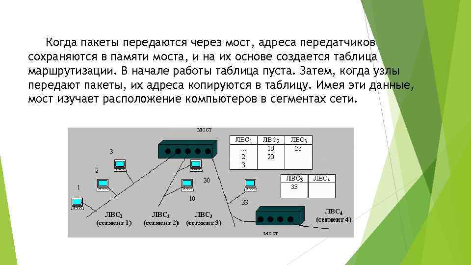 Когда пакеты передаются через мост, адреса передатчиков сохраняются в памяти моста, и на их