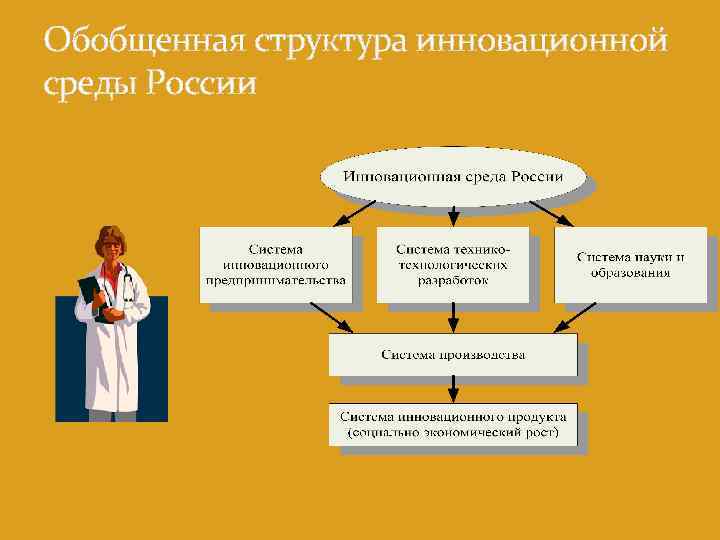 Обобщенная структура инновационной среды России 