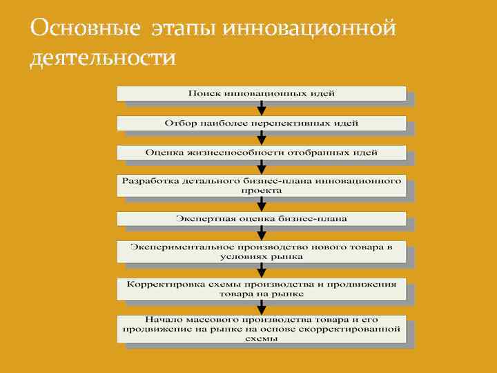 Структура инновационного проекта