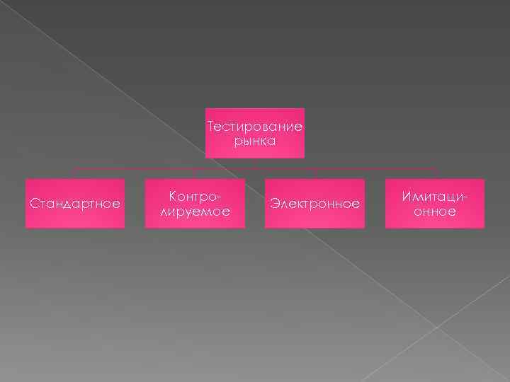 Тестирование рынка Стандартное Контролируемое Электронное Имитационное 