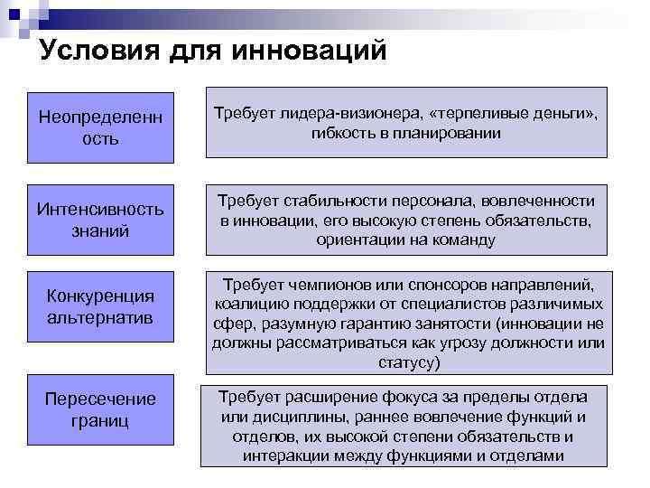 Условия для инноваций Неопределенн ость Требует лидера-визионера, «терпеливые деньги» , гибкость в планировании Интенсивность
