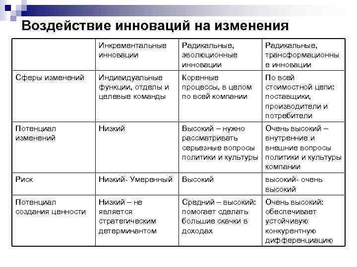 Воздействие инноваций на изменения Инкрементальные инновации Радикальные, эволюционные инновации Радикальные, трансформационны е инновации Сферы