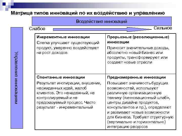 Матрица типов инноваций по их воздействию и управлению Воздействие инноваций Слабое Сильное Управление инновациям
