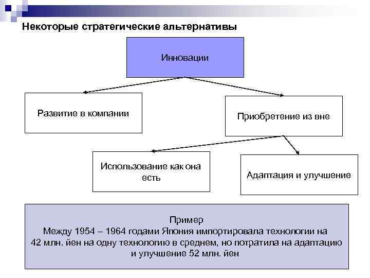 Некоторые стратегические альтернативы Инновации Развитие в компании Использование как она есть Приобретение из вне