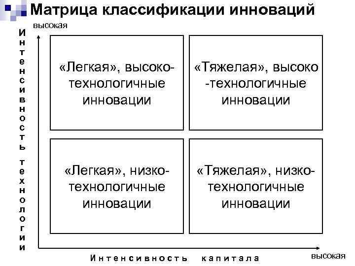 Матрица классификации инноваций И н т е н с и в н о с