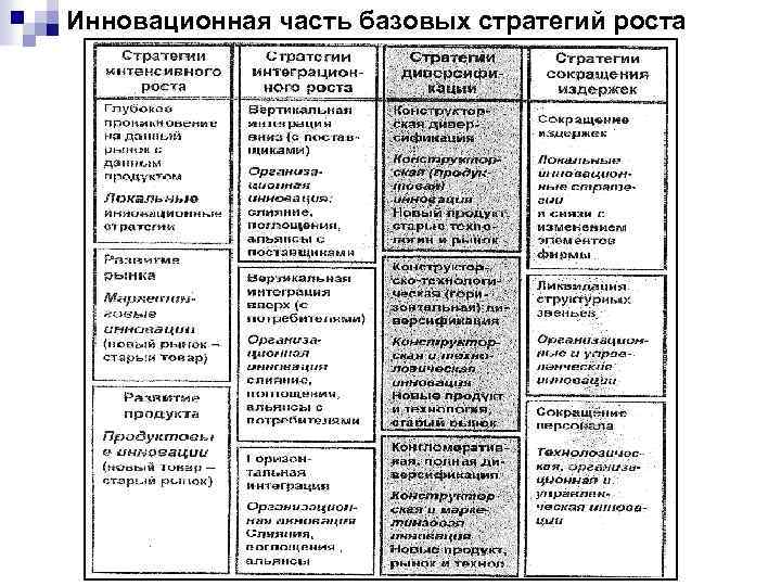 Инновационная часть базовых стратегий роста 