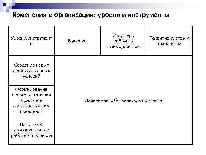 Изменения в организации: уровни и инструменты Уровни/инструмент ы Видение Структура рабочего взаимодействия Развитие систем
