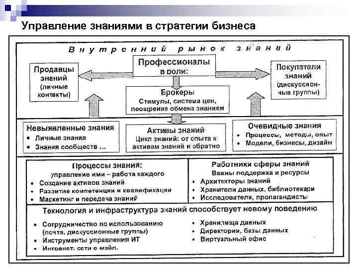 Управление знаниями в стратегии бизнеса 