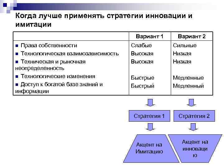 Когда лучше применять стратегии инновации и имитации Вариант 1 Права собственности n Технологическая взаимозависимость