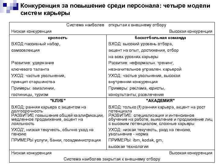 Конкуренция за повышение среди персонала: четыре модели систем карьеры Система наиболее открытая к внешнему