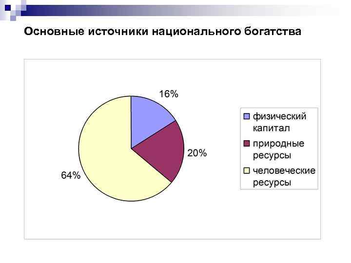 Основные источники национального богатства 