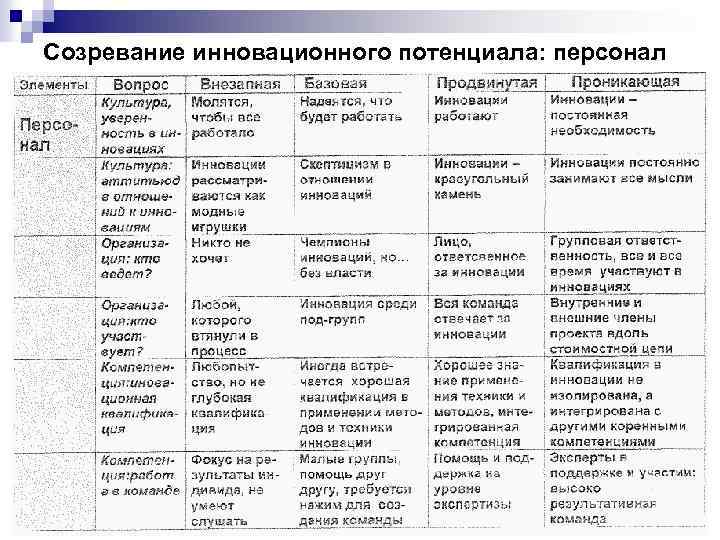 Созревание инновационного потенциала: персонал 