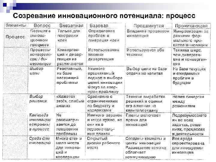 Созревание инновационного потенциала: процесс 