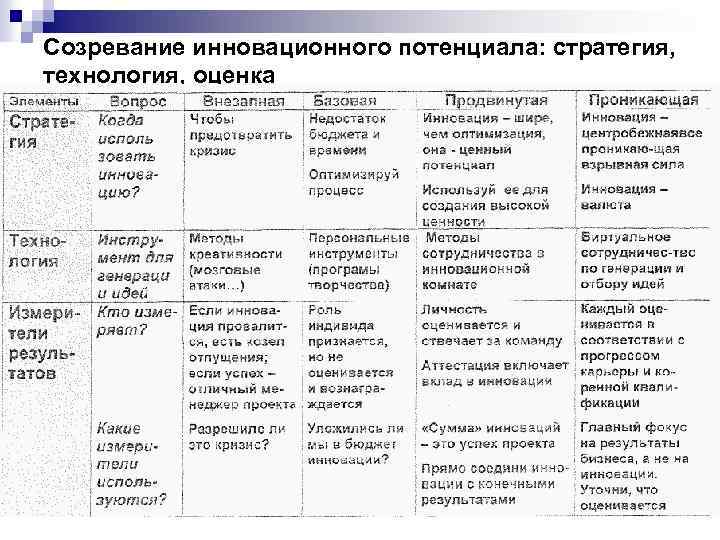 Созревание инновационного потенциала: стратегия, технология, оценка 