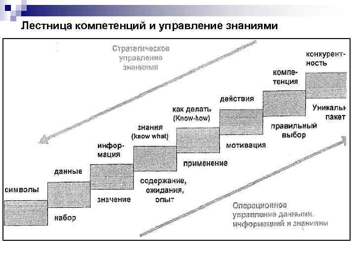 Лестница компетенций и управление знаниями 