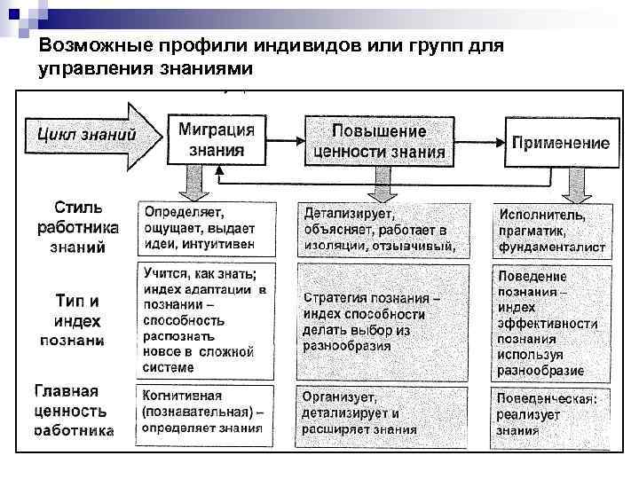 Возможные профили индивидов или групп для управления знаниями 