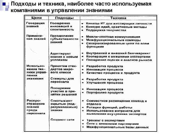 Подходы и техника, наиболее часто используемая компаниями в управлении знаниями 