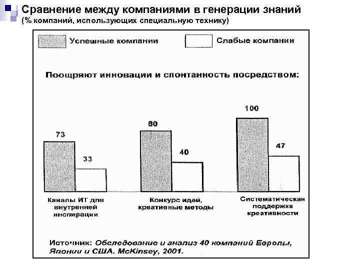 Сравнение между компаниями в генерации знаний (% компаний, использующих специальную технику) 