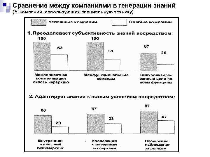 Сравнение между компаниями в генерации знаний (% компаний, использующих специальную технику) 