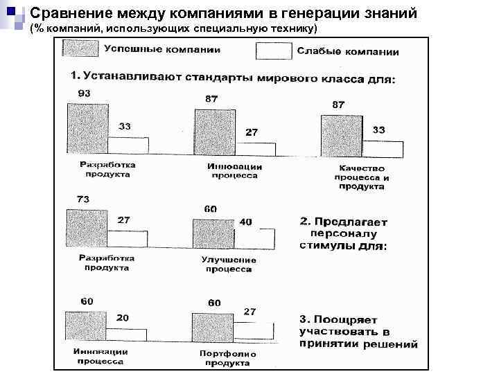 Сравнение между компаниями в генерации знаний (% компаний, использующих специальную технику) 
