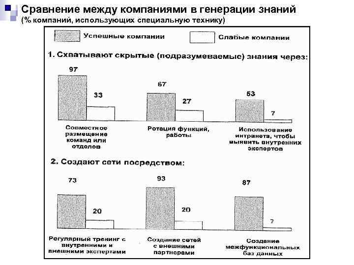 Сравнение между компаниями в генерации знаний (% компаний, использующих специальную технику) 