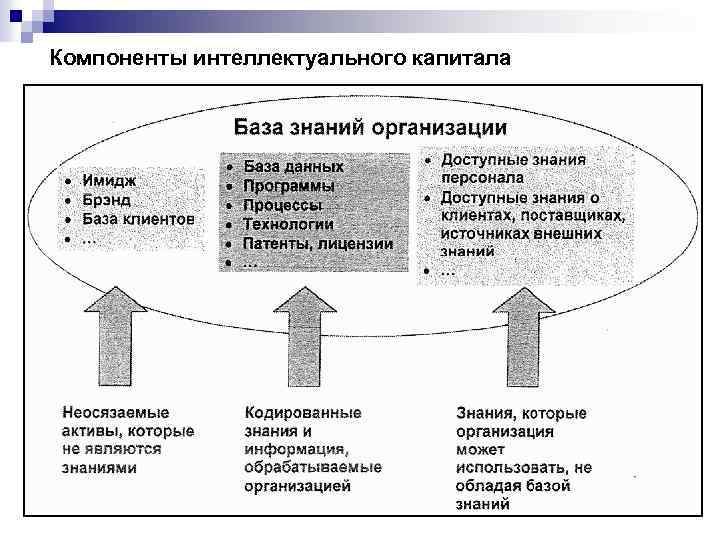 Компоненты интеллектуального капитала 