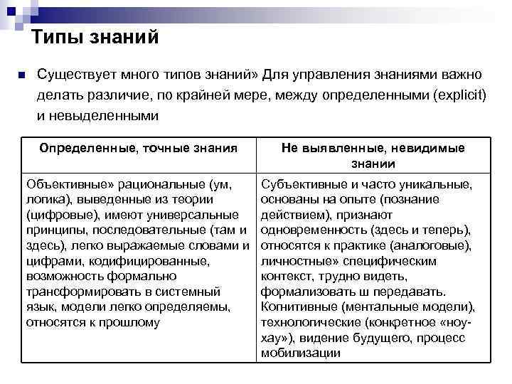 Типы знаний n Существует много типов знаний» Для управления знаниями важно делать различие, по