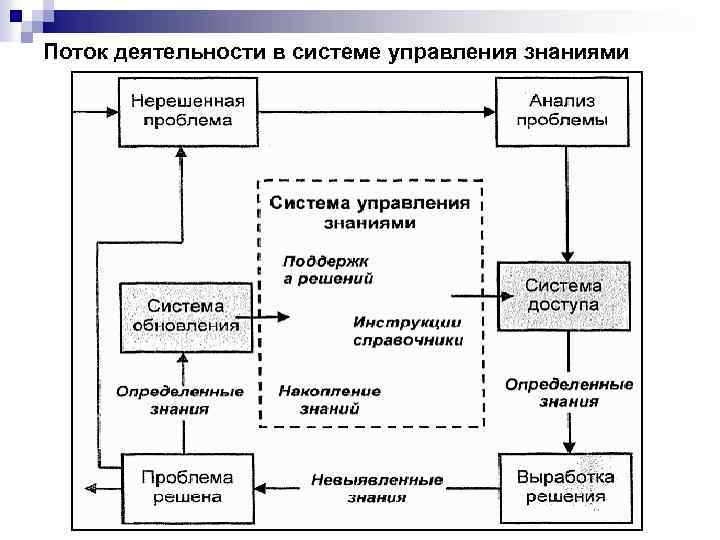 Схема управления знаниями