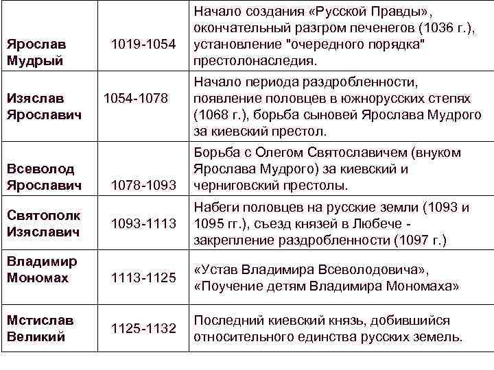 Ярослав Мудрый Изяслав Ярославич Всеволод Ярославич Святополк Изяславич Владимир Мономах Мстислав Великий 1019 1054