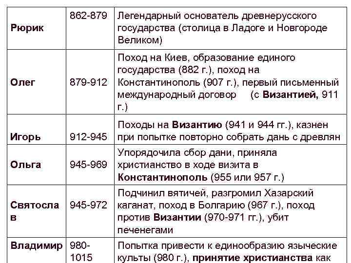 862 879 Рюрик Легендарный основатель древнерусского государства (столица в Ладоге и Новгороде Великом) Олег