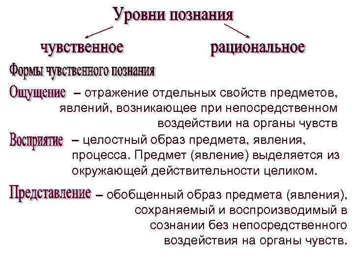 – отражение отдельных свойств предметов, явлений, возникающее при непосредственном воздействии на органы чувств –