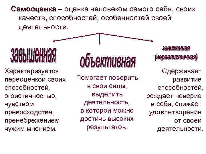 Самооценка – оценка человеком самого себя, своих качеств, способностей, особенностей своей деятельности. Характеризуется переоценкой