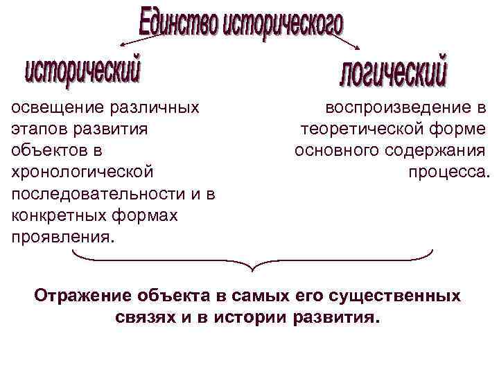 освещение различных этапов развития объектов в хронологической последовательности и в конкретных формах проявления. воспроизведение
