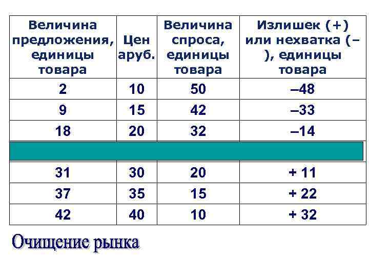 Величина Излишек (+) предложения, Цен спроса, или нехватка (– единицы аруб. единицы ), единицы