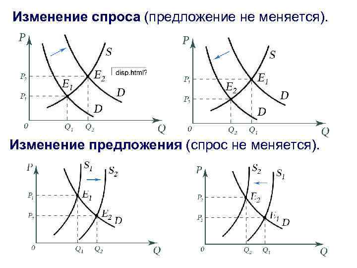 Изменение спроса (предложение не меняется). Изменение предложения (спрос не меняется). 