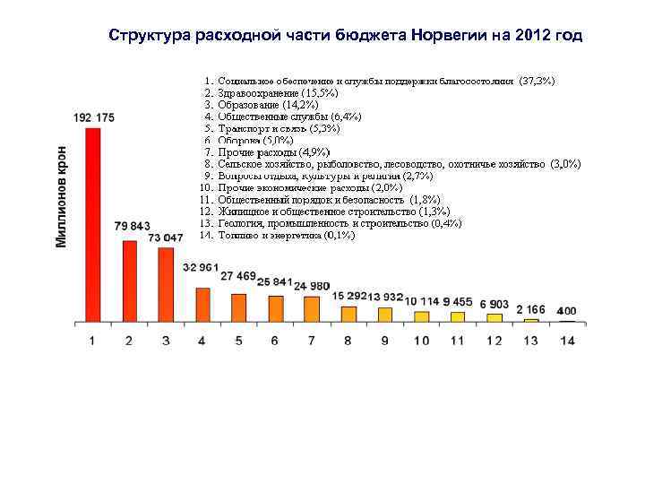 Структура расходной части бюджета Норвегии на 2012 год 