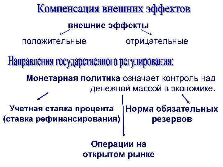 внешние эффекты положительные отрицательные Монетарная политика означает контроль над денежной массой в экономике. Учетная