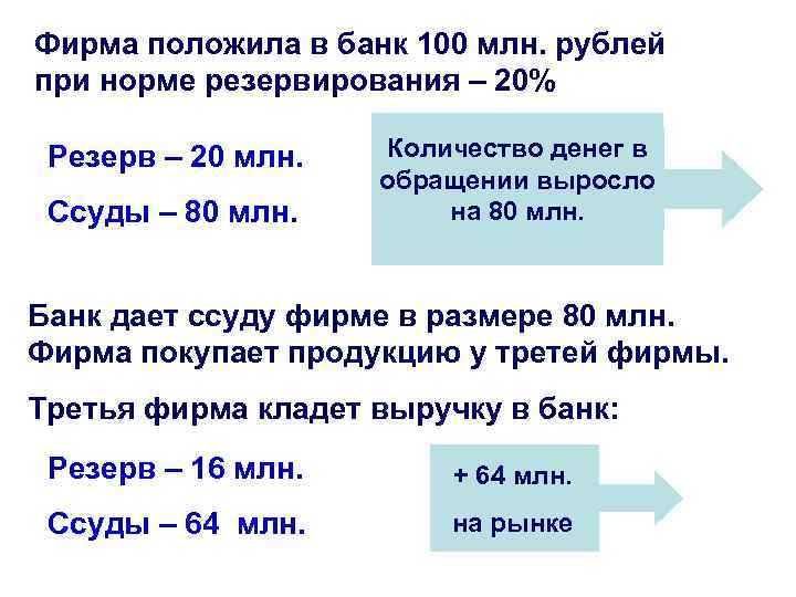 Фирма положила в банк 100 млн. рублей при норме резервирования – 20% Резерв –