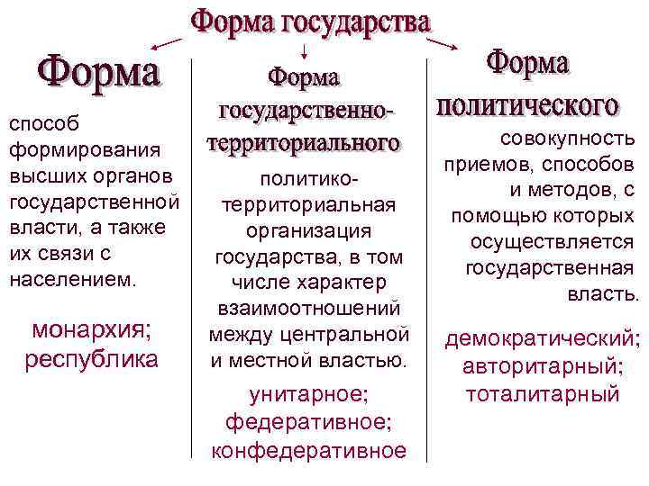 Формирование органов государственной власти