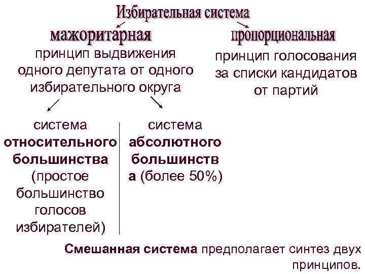 принцип выдвижения одного депутата от одного избирательного округа принцип голосования за списки кандидатов от