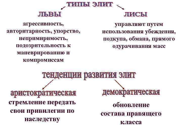 агрессивность, авторитарность, упорство, непримиримость, подозрительность к маневрированию и компромиссам стремление передать свои привилегии по