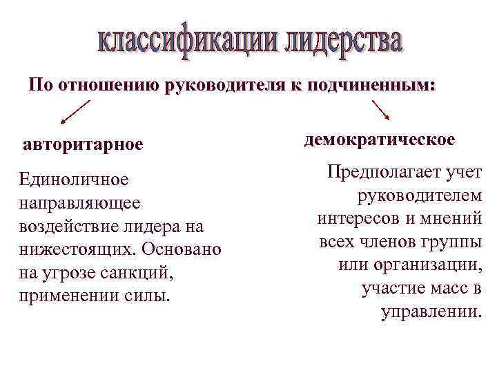 По отношению руководителя к подчиненным: авторитарное Единоличное направляющее воздействие лидера на нижестоящих. Основано на