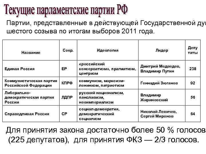 Партии, представленные в действующей Государственной дум шестого созыва по итогам выборов 2011 года. Название