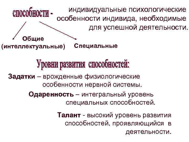 индивидуальные психологические особенности индивида, необходимые для успешной деятельности. Общие (интеллектуальные) Специальные Задатки – врожденные