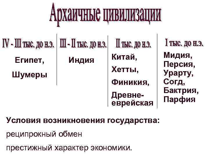  Китай, Мидия, Египет, Индия Персия, Хетты, Урарту, Шумеры Финикия, Согд, Бактрия, Древне- еврейская