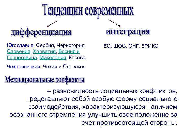 Югославия: Сербия, Черногория, Словения, Хорватия, Босния и Герцеговина, Македония, Косово. ЕС, ШОС, СНГ, БРИКС
