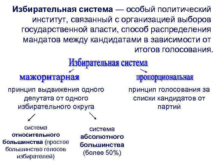 Избирательные органы. Избирательная система особый политический институт. Избирательная власть. Выборы в системе публичной власти. Пропорциональная избирательная система органы власти.